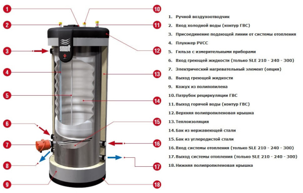 0_acv_smart_sle_boyler_kosvennogo_nagreva_iz_nerzhaveyushchey_stali_napolnyy_2